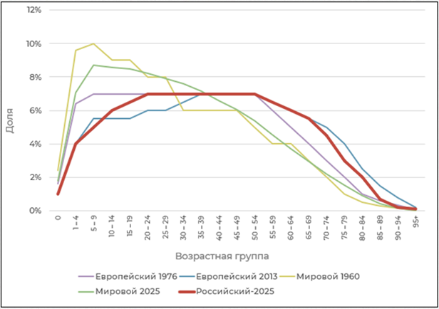 Сравнение возрастных стандартов населения