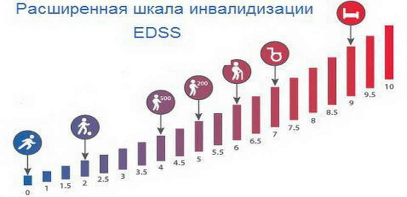 Расширенная шкала инвалидизации EDSS