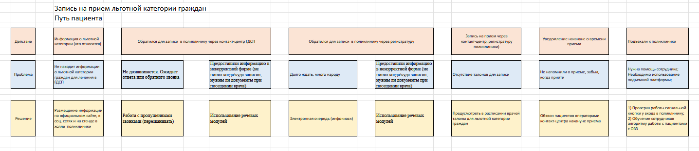 Клиентские пути: пример карты клиентского пути «Запись на прием льготной категории граждан», разработанный на основе проведенного аудита.